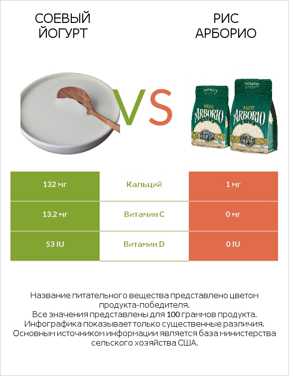 Соевый йогурт vs Рис арборио infographic