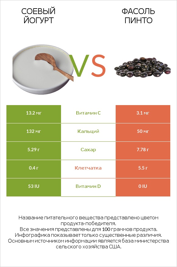 Соевый йогурт vs Фасоль пинто сырой infographic