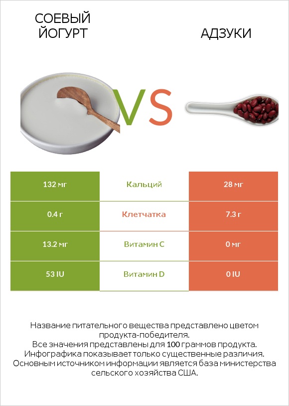 Соевый йогурт vs Адзуки infographic