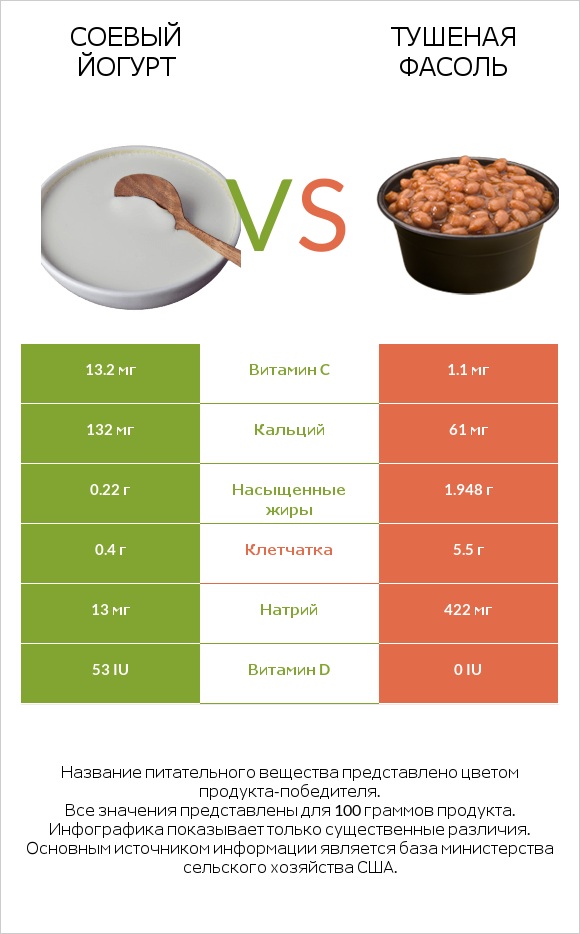 Соевый йогурт vs Тушеная фасоль infographic