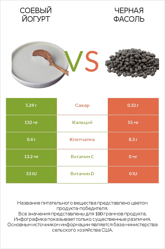 Соевый йогурт vs Черная фасоль infographic