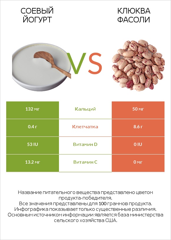 Соевый йогурт vs Клюква фасоли infographic