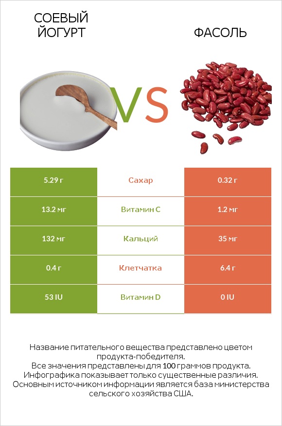 Соевый йогурт vs Фасоль infographic