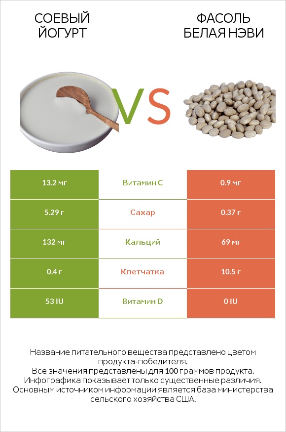 Соевый йогурт vs Фасоль белая нэви infographic