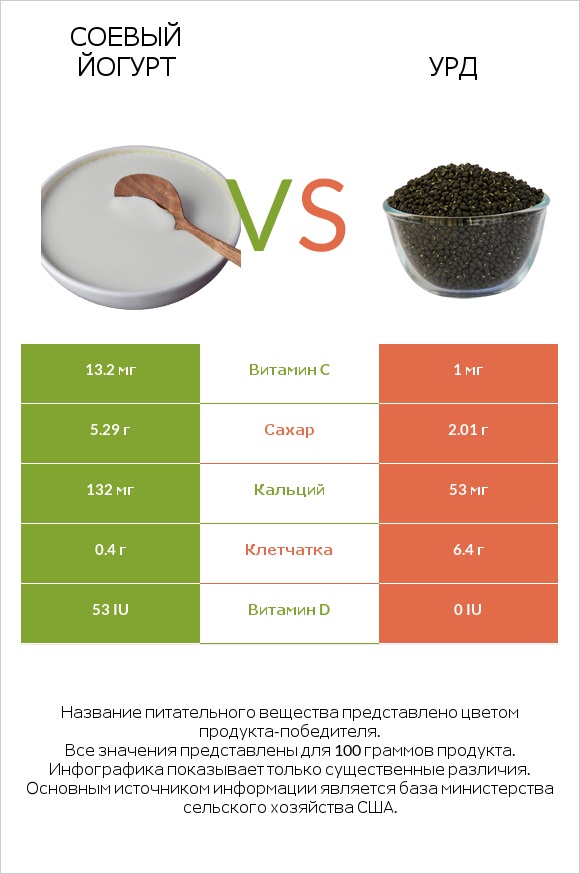 Соевый йогурт vs Урд infographic