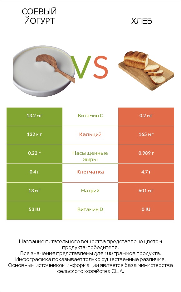 Соевый йогурт vs Хлеб infographic