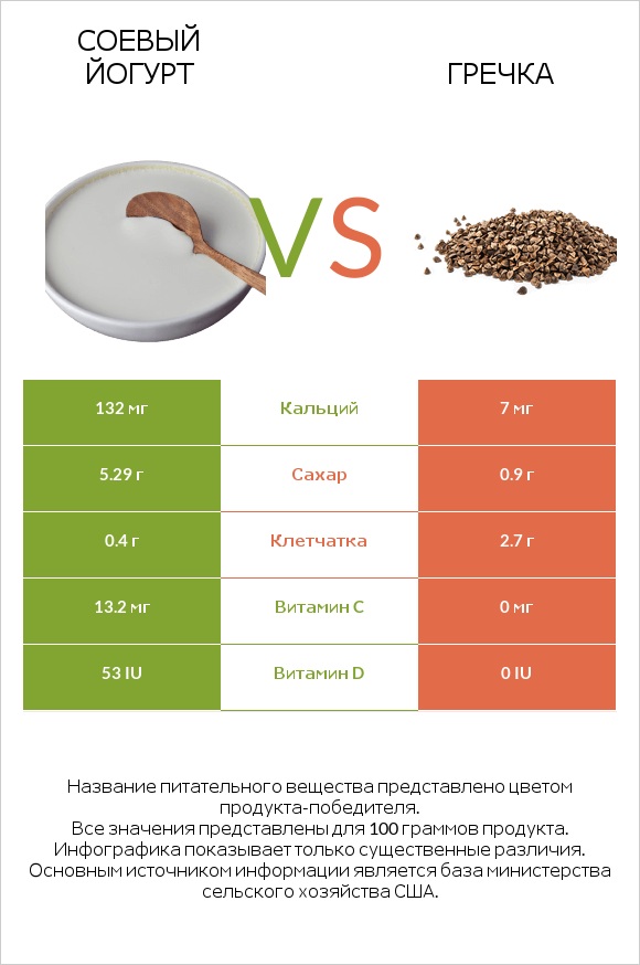 Соевый йогурт vs Гречка infographic