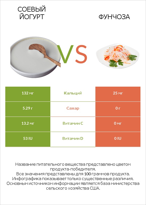 Соевый йогурт vs Фунчоза infographic