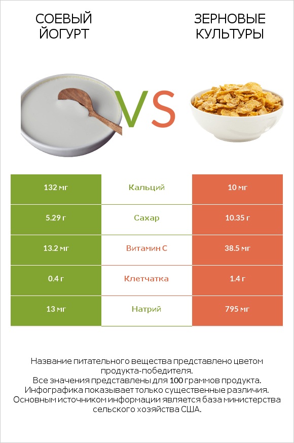 Соевый йогурт vs Зерновые культуры infographic