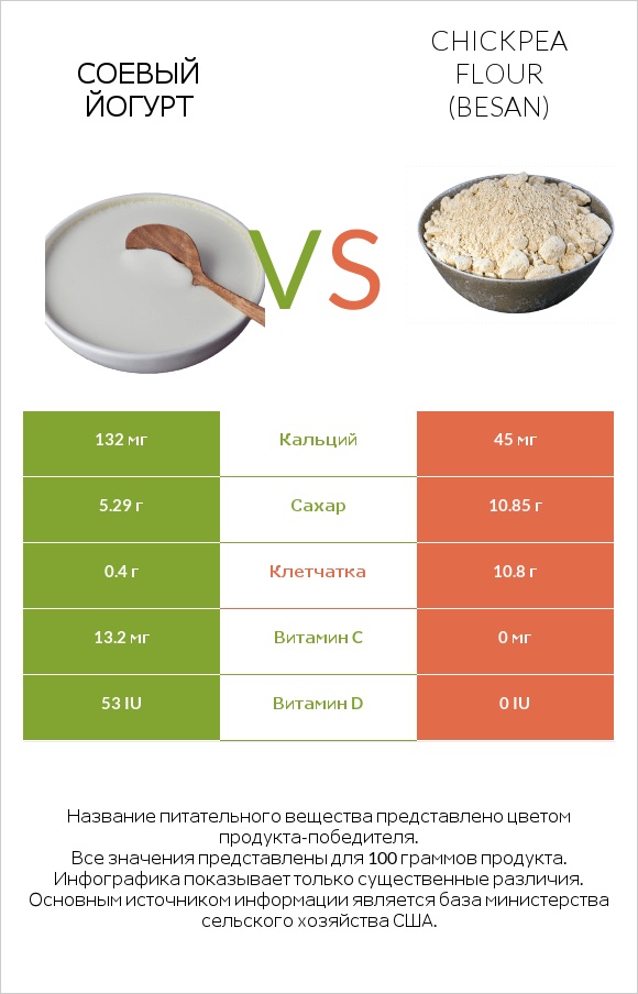 Соевый йогурт vs Chickpea flour (besan) infographic