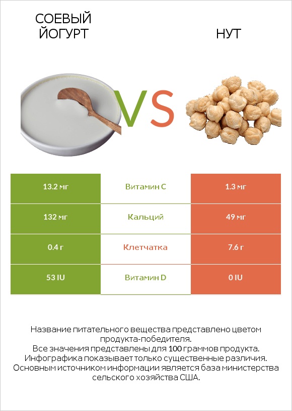 Соевый йогурт vs Нут infographic