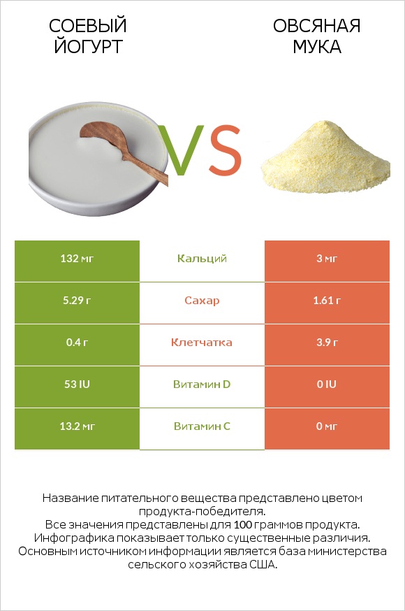 Соевый йогурт vs Овсяная мука infographic