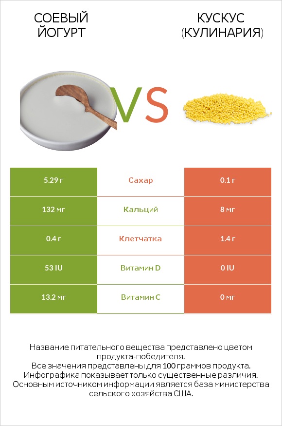 Соевый йогурт vs Кускус (кулинария) infographic