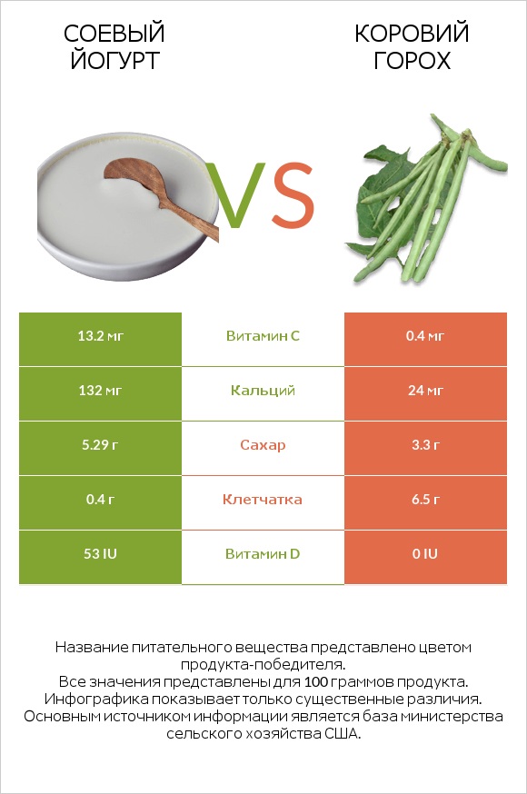 Соевый йогурт vs Коровий горох infographic