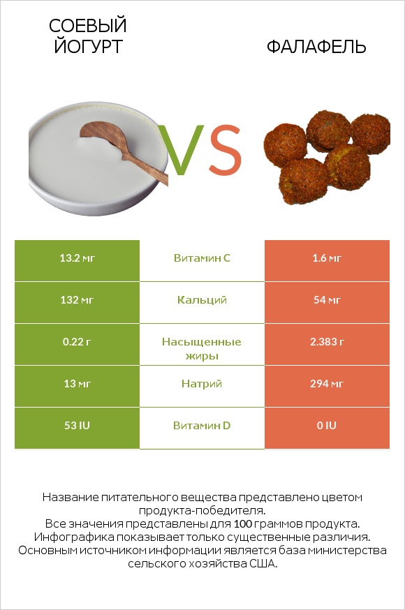 Соевый йогурт vs Фалафель infographic