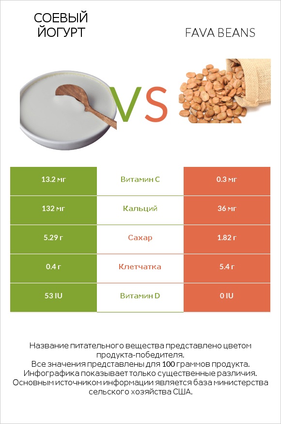 Соевый йогурт vs Fava beans infographic