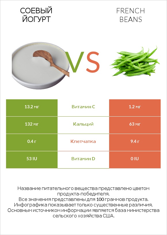 Соевый йогурт vs French beans infographic