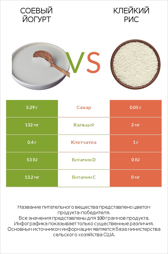 Соевый йогурт vs Клейкий рис infographic