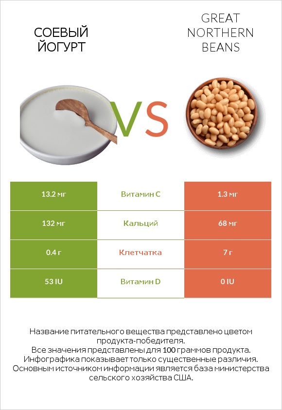 Соевый йогурт vs Great northern beans infographic