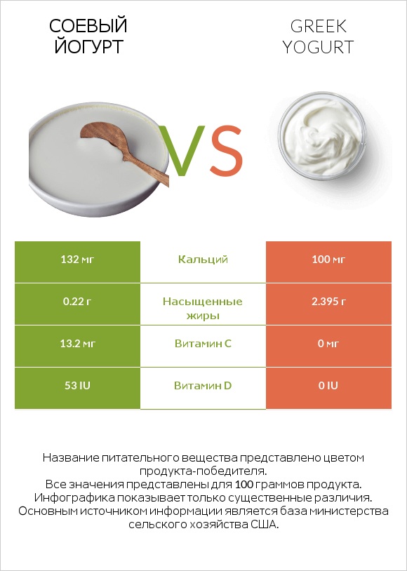 Соевый йогурт vs Greek yogurt infographic