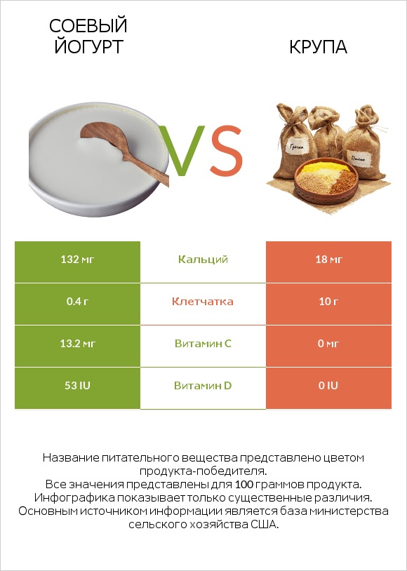 Соевый йогурт vs Крупа infographic