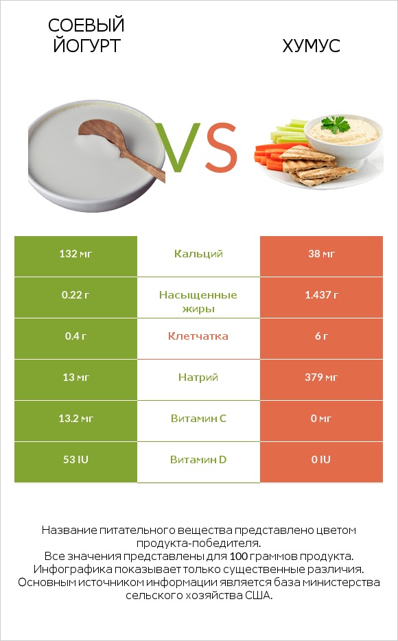 Соевый йогурт vs Хумус infographic