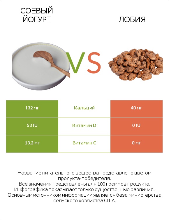 Соевый йогурт vs Лобия infographic