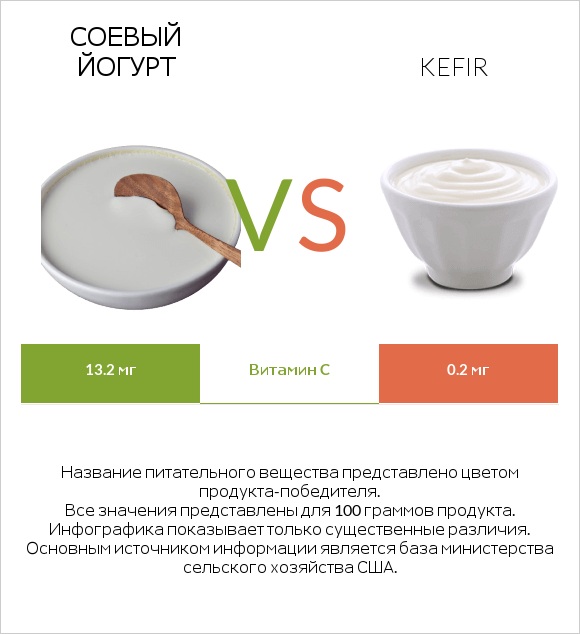 Соевый йогурт vs Kefir infographic