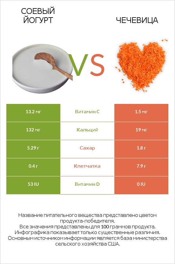 Соевый йогурт vs Чечевица infographic