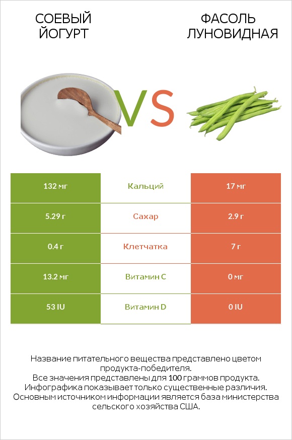 Соевый йогурт vs Фасоль луновидная infographic