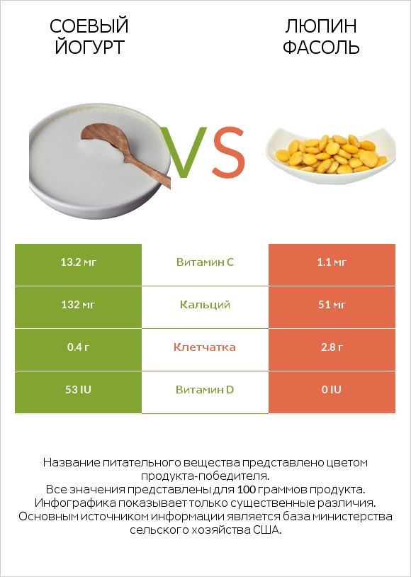 Соевый йогурт vs Люпин Фасоль infographic