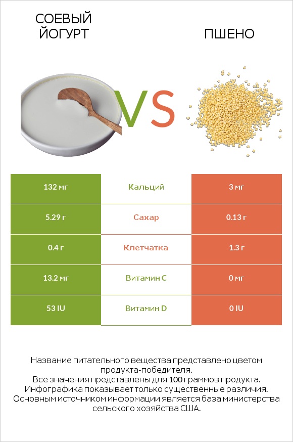 Соевый йогурт vs Пшено infographic