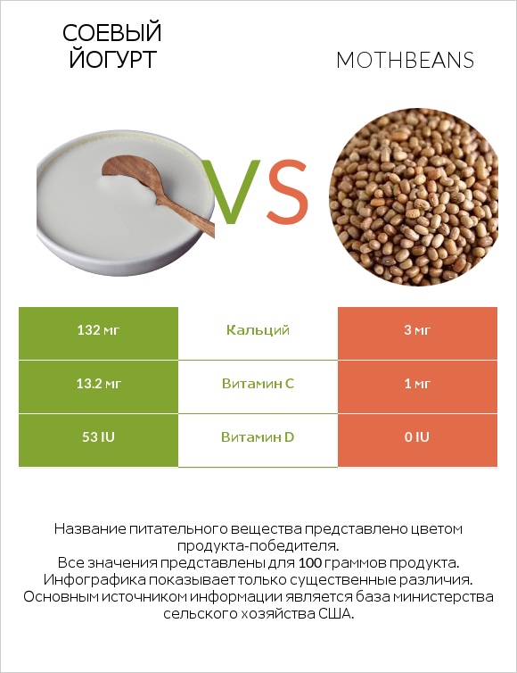 Соевый йогурт vs Mothbeans infographic