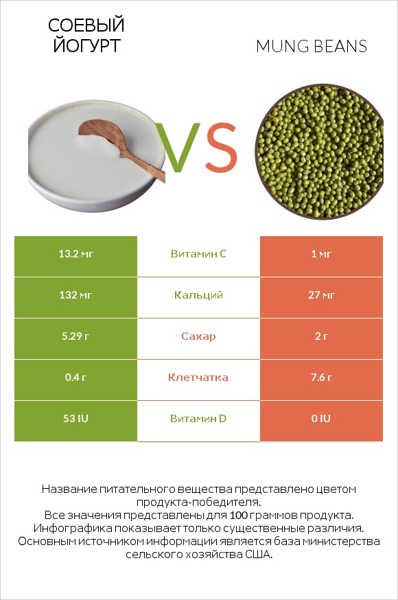 Соевый йогурт vs Mung beans infographic