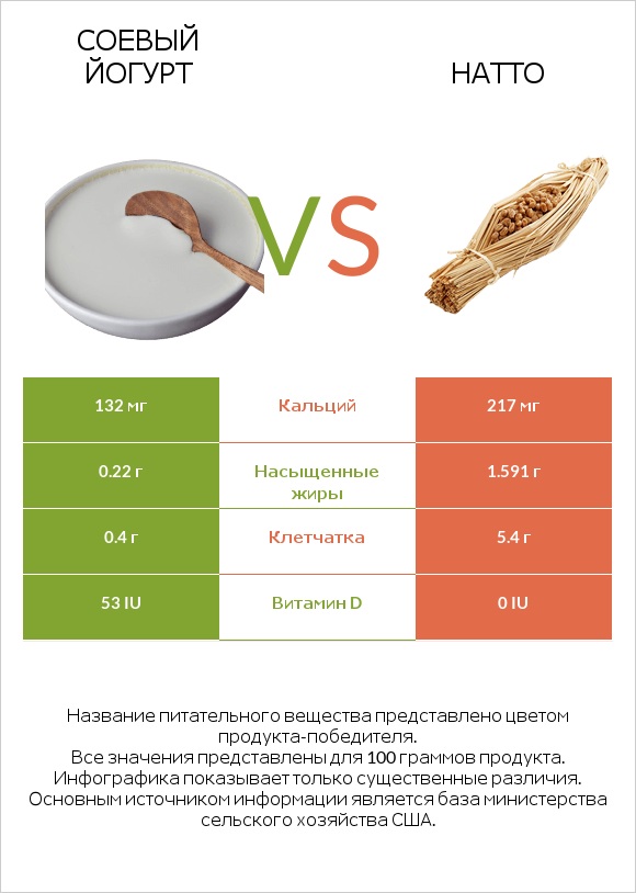 Соевый йогурт vs Натто infographic