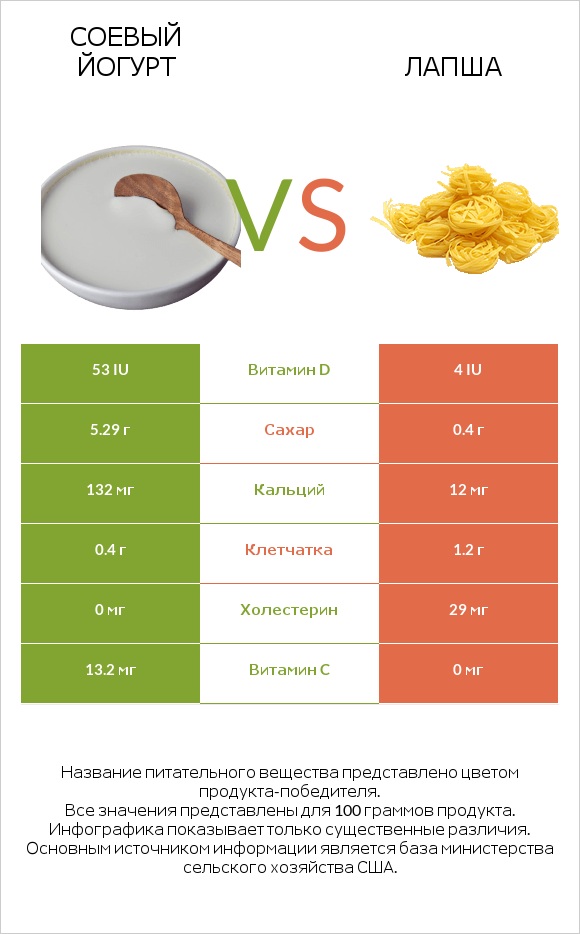 Соевый йогурт vs Лапша infographic