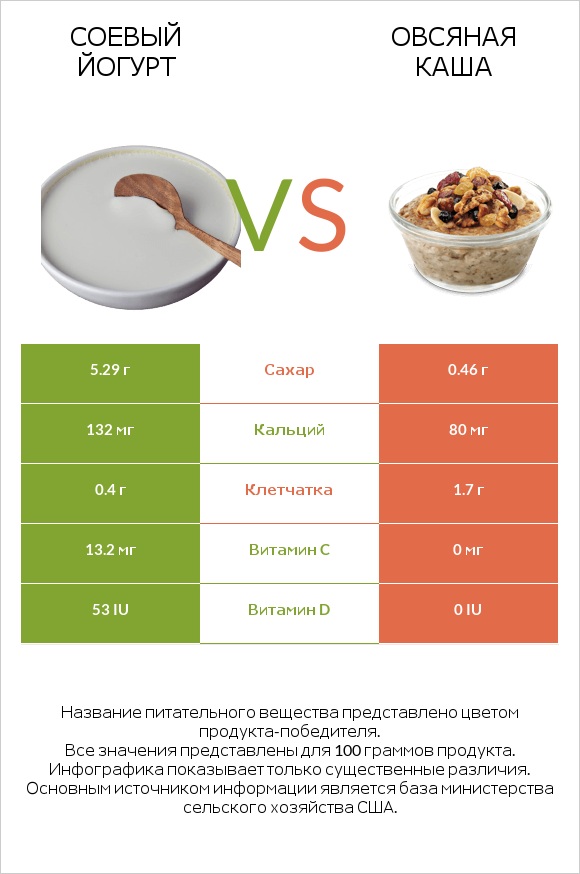 Соевый йогурт vs Овсяная каша infographic