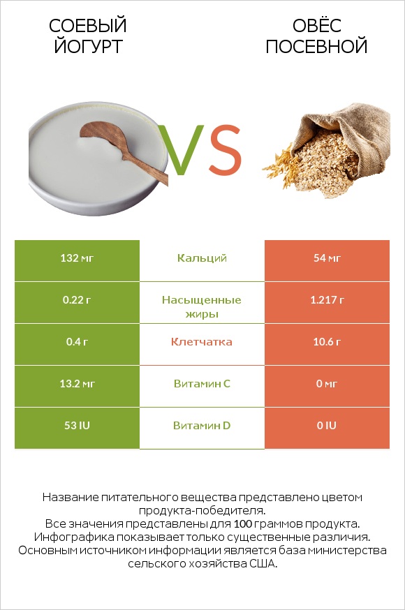 Соевый йогурт vs Овёс посевной infographic