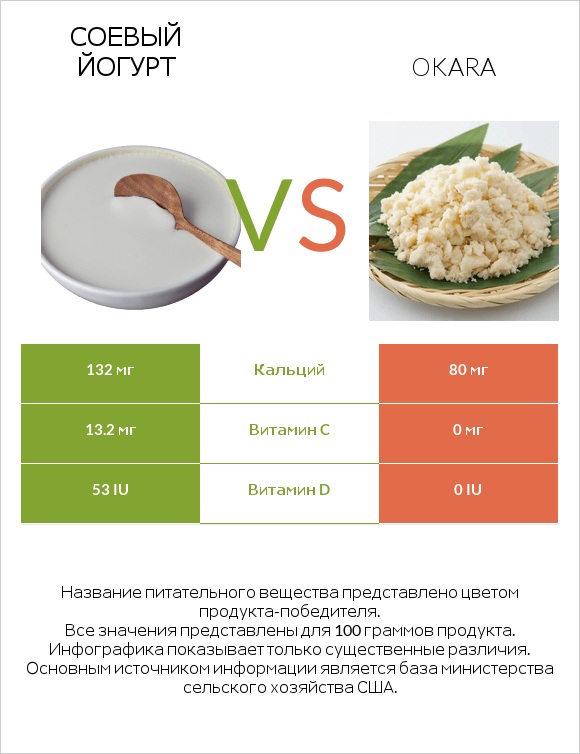 Соевый йогурт vs Okara infographic