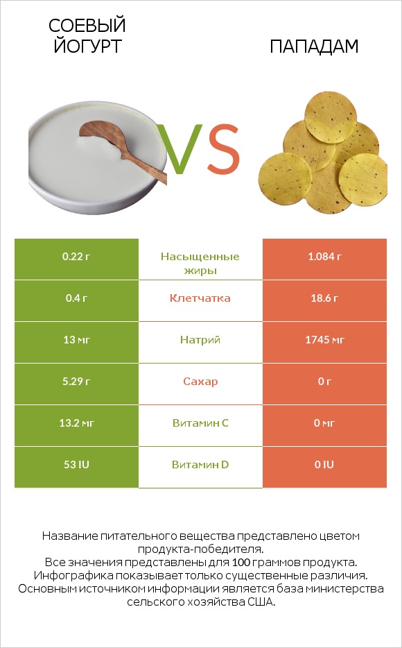 Соевый йогурт vs Пападам infographic