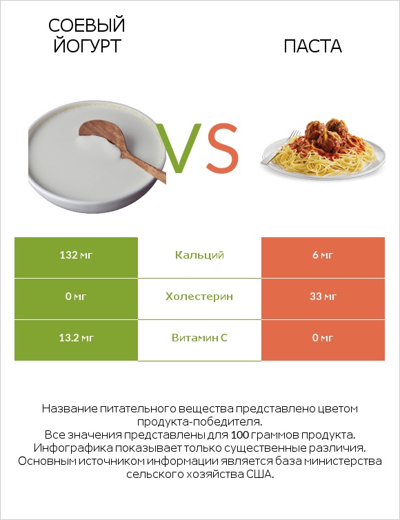 Соевый йогурт vs Паста infographic