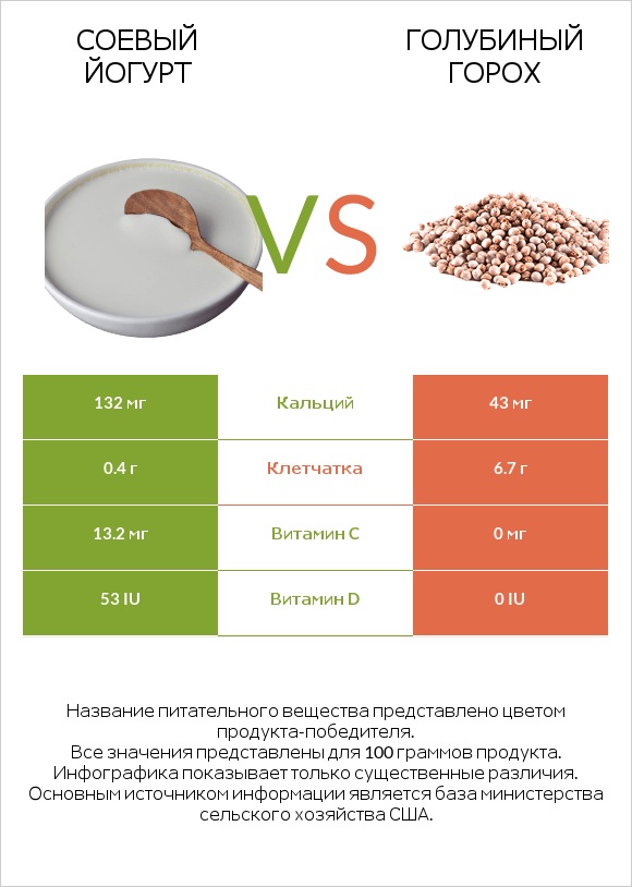 Соевый йогурт vs Голубиный горох infographic