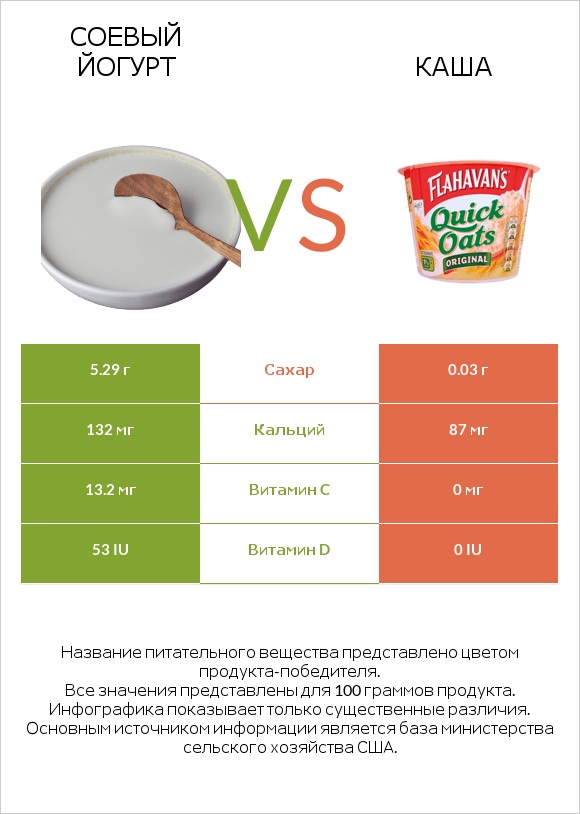 Соевый йогурт vs Каша infographic