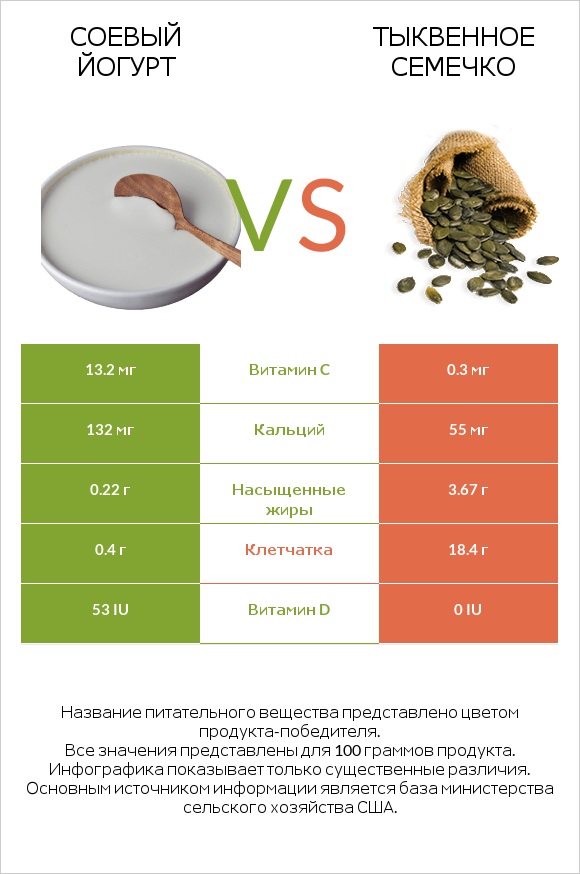 Соевый йогурт vs Тыквенное семечко infographic