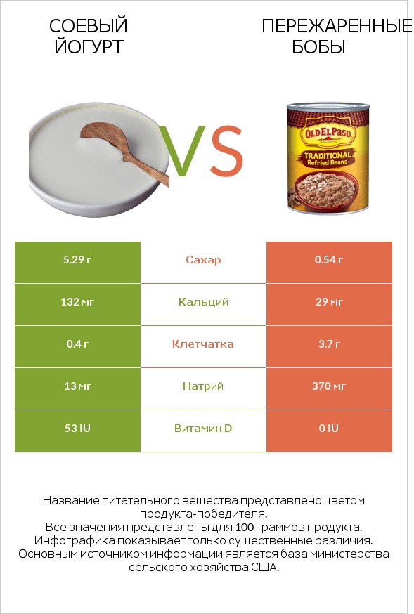 Соевый йогурт vs Пережаренные бобы infographic