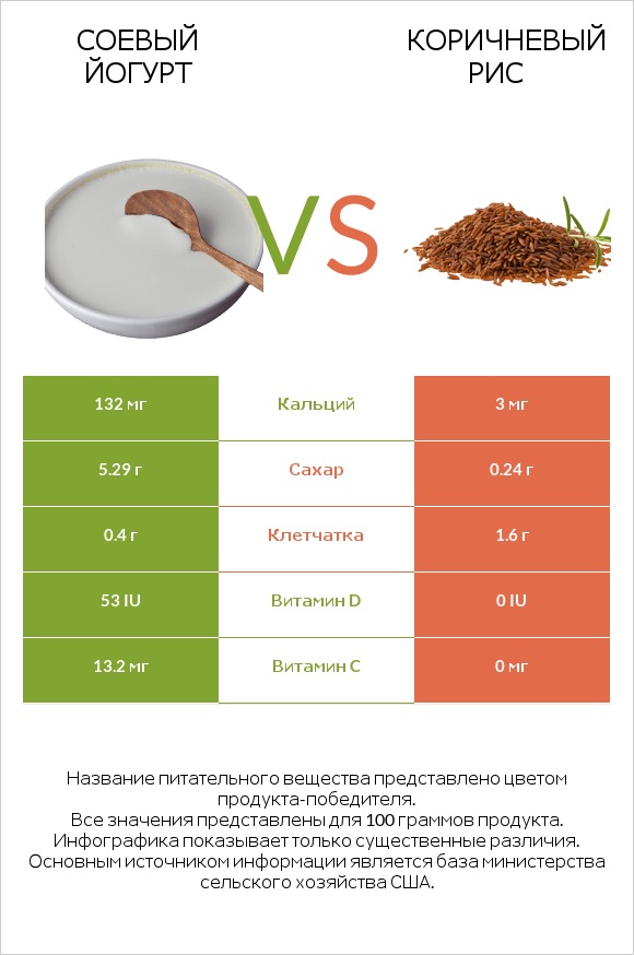 Соевый йогурт vs Коричневый рис infographic