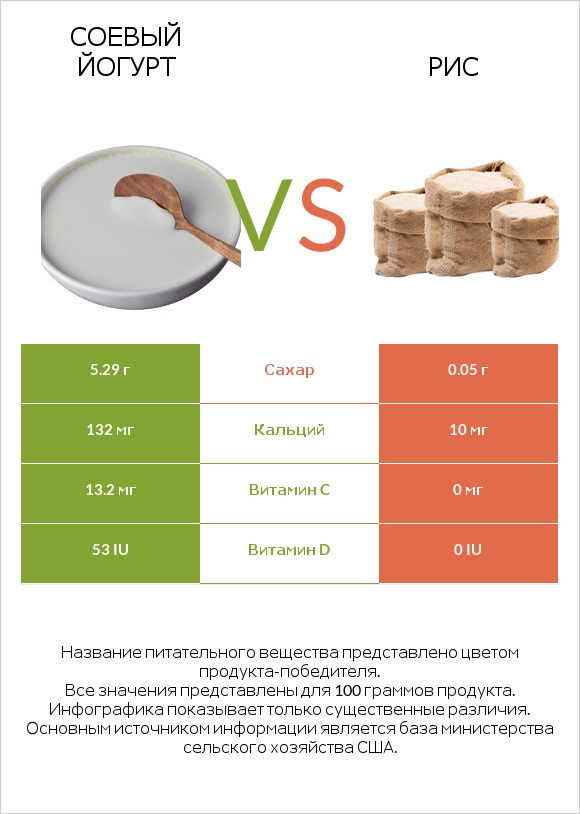 Соевый йогурт vs Рис infographic