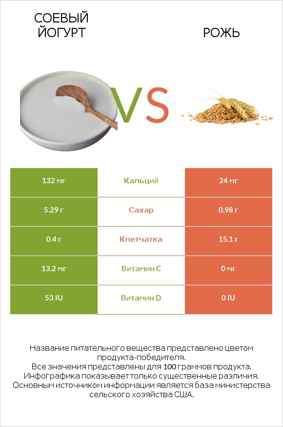 Соевый йогурт vs Рожь infographic