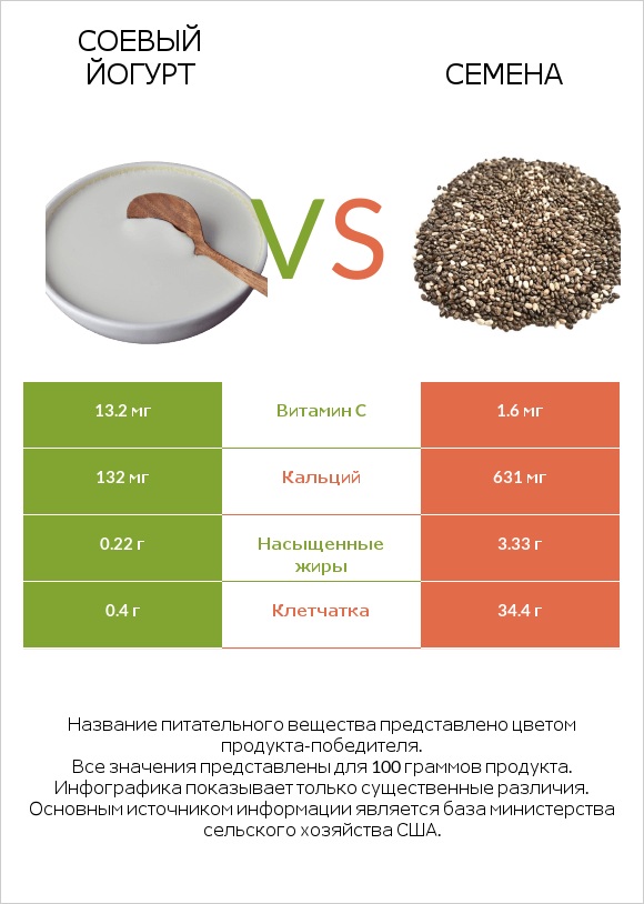 Соевый йогурт vs Семена infographic