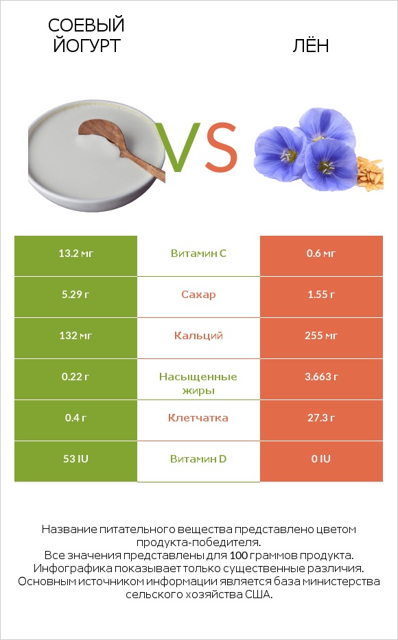 Соевый йогурт vs Лён infographic